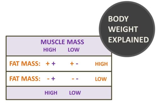 bodyweight explained fatmass0