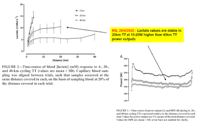 Lactatevaluesat20kmand40kmTT1