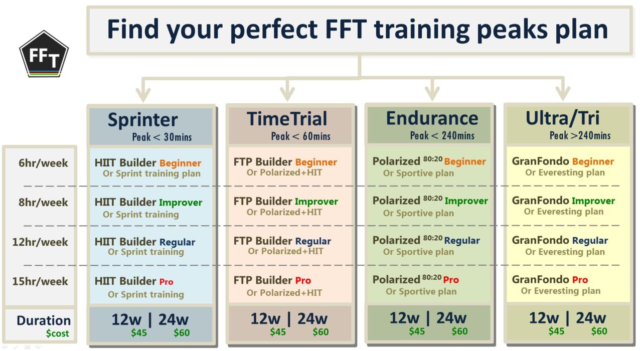 FFT training plans on peaks plans