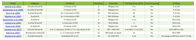 Hit vs fat oxidation