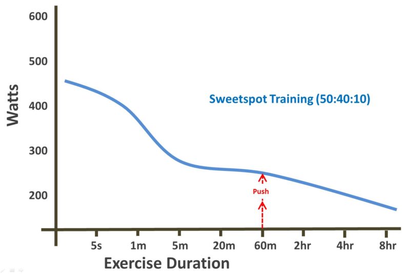 sweetspot curve
