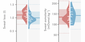Violin plots of sweat loss and osmolarity